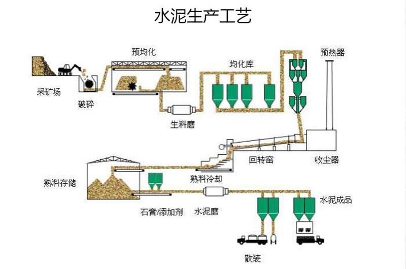 水泥生产工艺流程简图图片