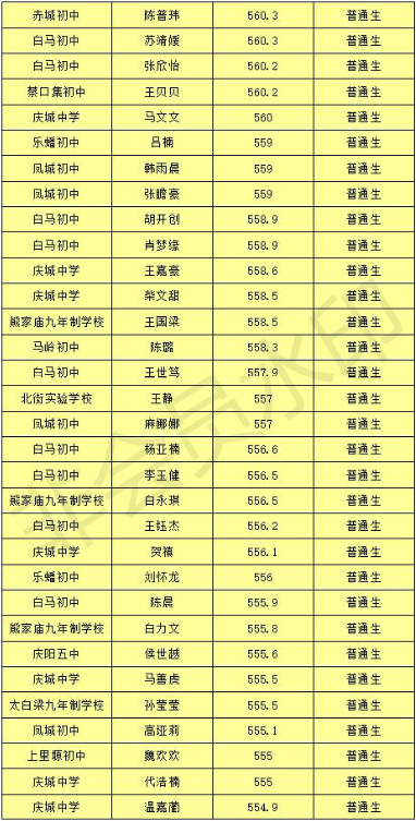 慶陽:2020年慶城縣隴東中學錄取學生名單榜示