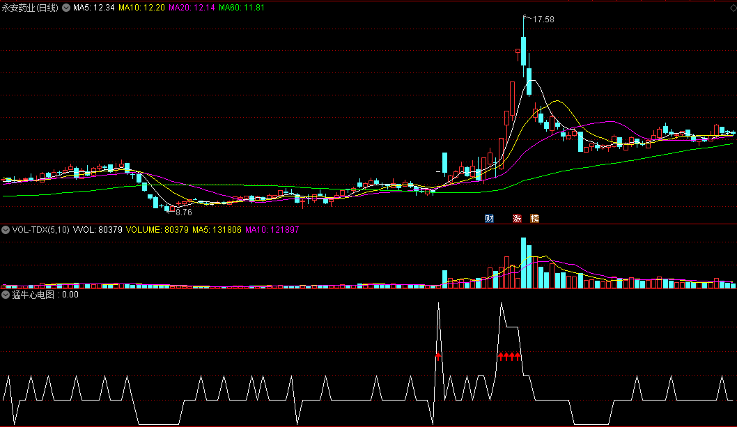 通達信猛牛心電圖原創副圖指標,股價異動捕,爆漲牛股絕不錯過!