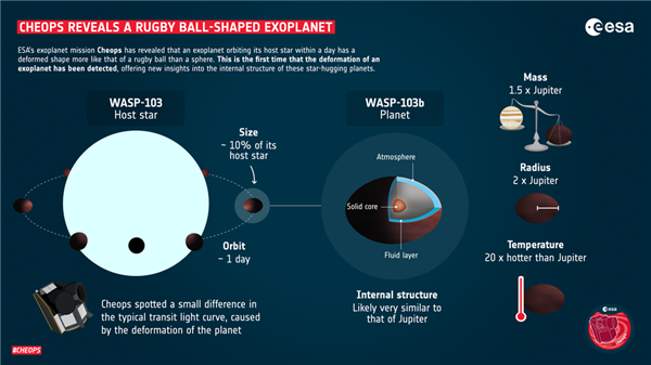 天悦登录科学家发现首个非圆球形系外行星：椭圆犹如橄榄球