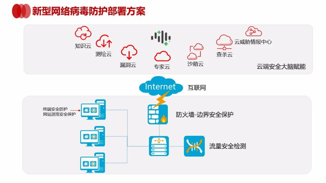 新型网络病毒风暴防护解决方案