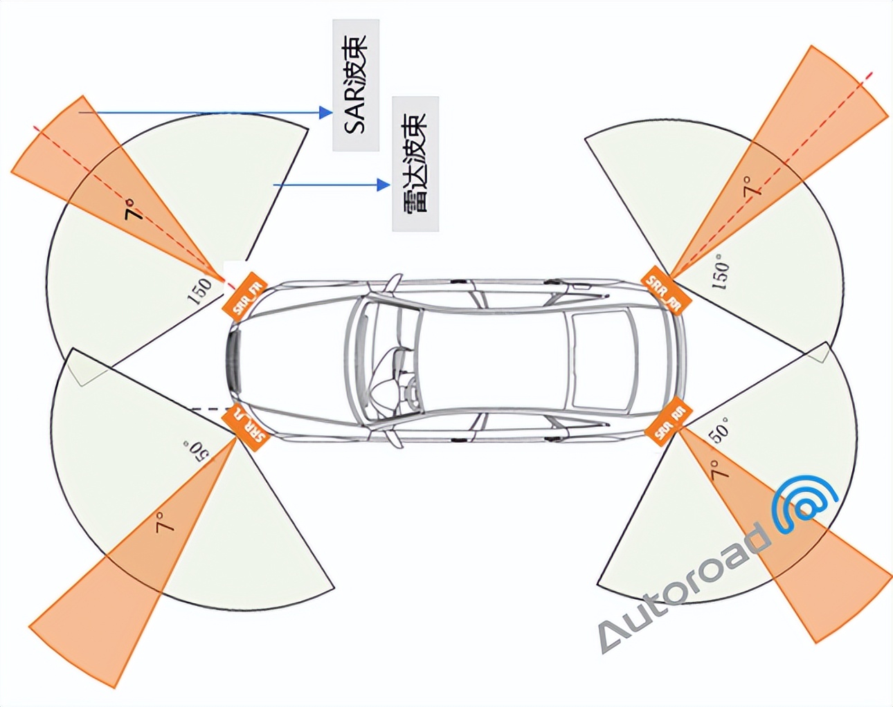 技术领先产品assar300一基于sar成像的角雷达产品,助力自动泊车