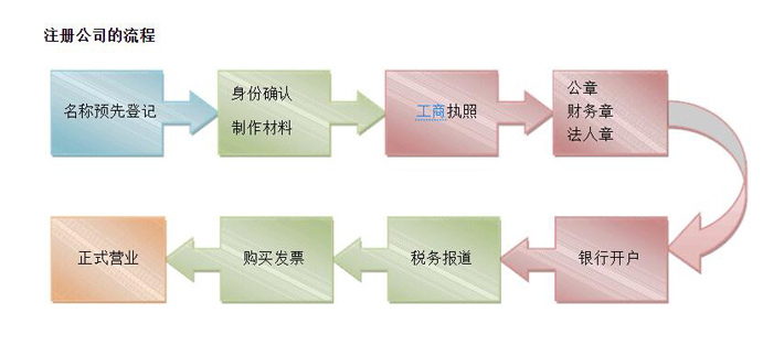 合肥工商注册流程