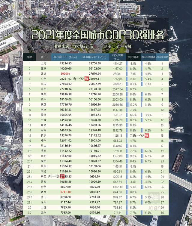 2021年全国城市gdp30强宁波合肥发力福州星耀郑州西安失速