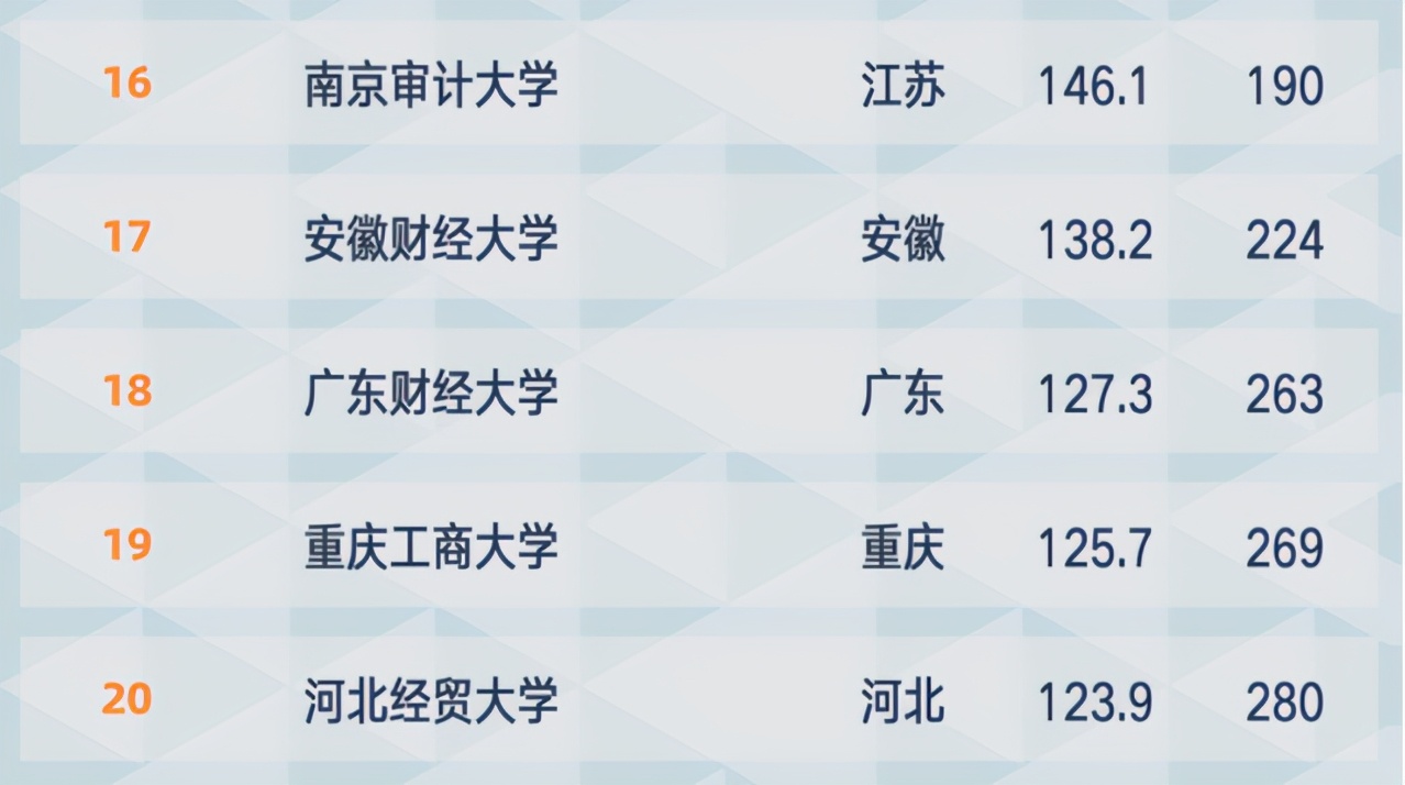 国内财经类院校排名2021(国内财经类大学的排名及录取分数)
