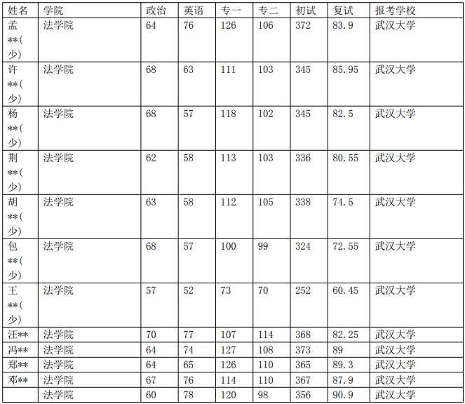 武汉大学法律(非法学)考研录取数据