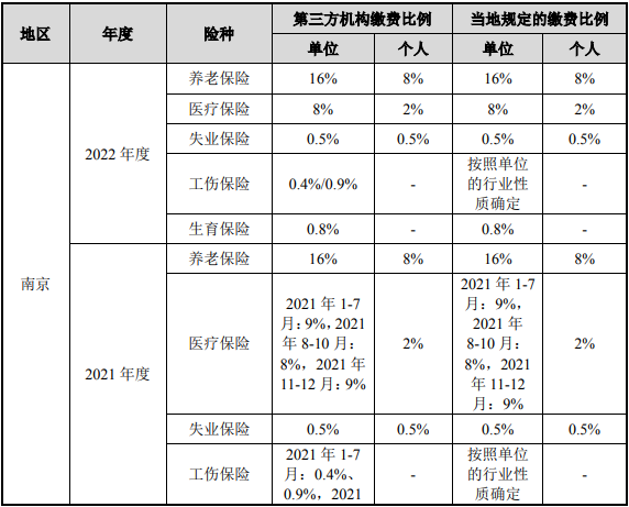 社保及公積金委託第三方代繳,人均繳納金額低於自繳金額