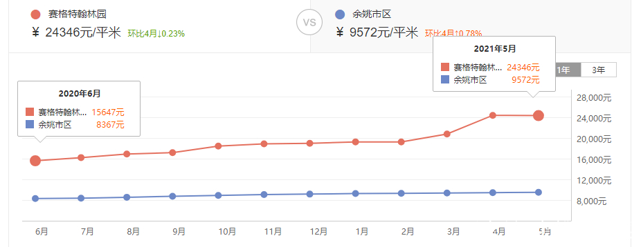 余姚房价(余姚房价多少钱一平)