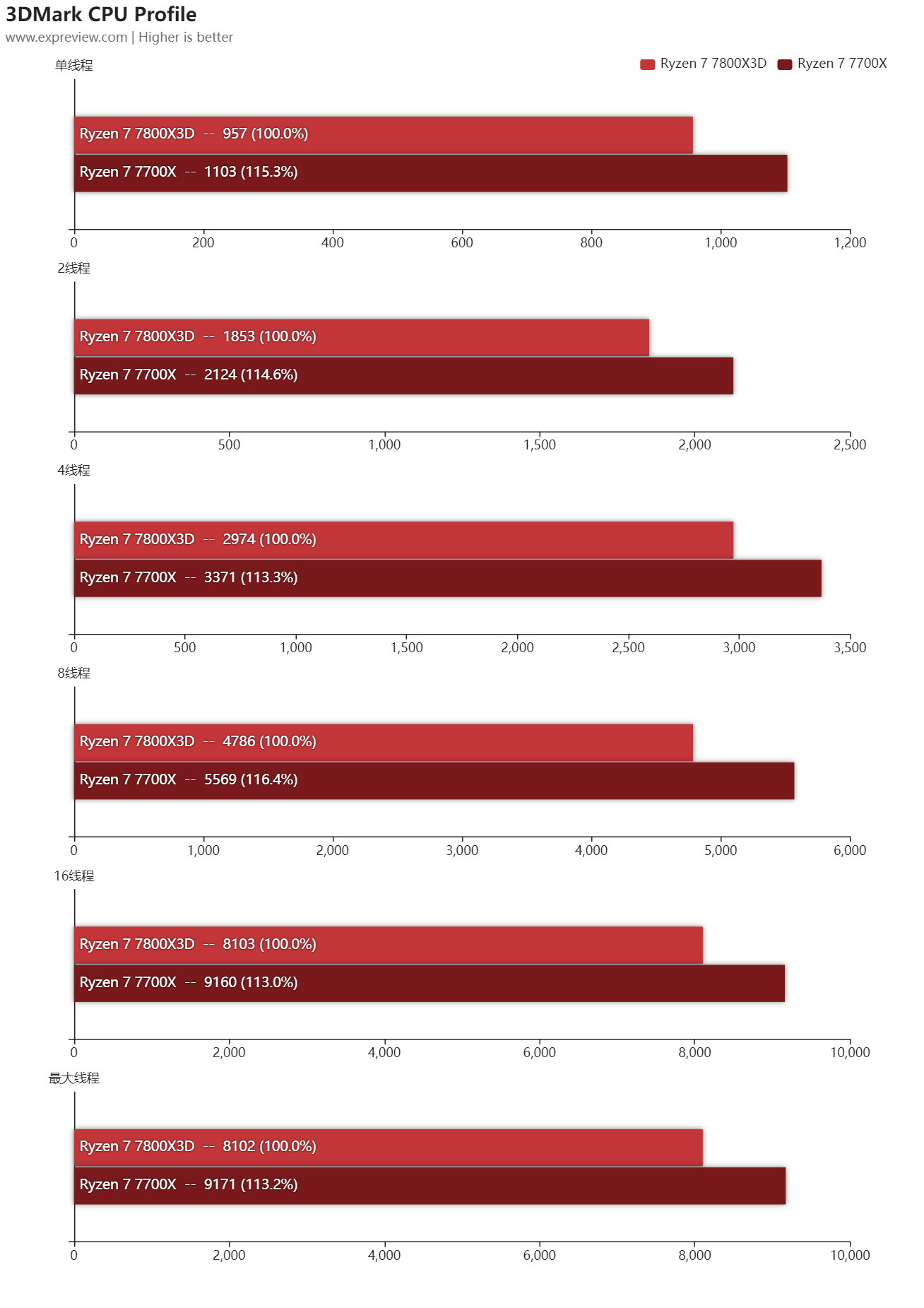 銳龍7 7800x3d天梯榜首發評測:更純粹且強勁的遊戲處理器