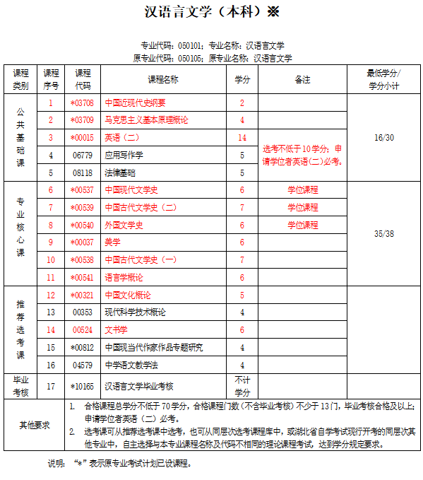 武汉市小自考之湖北大学汉语言文学专业本科小自考简介