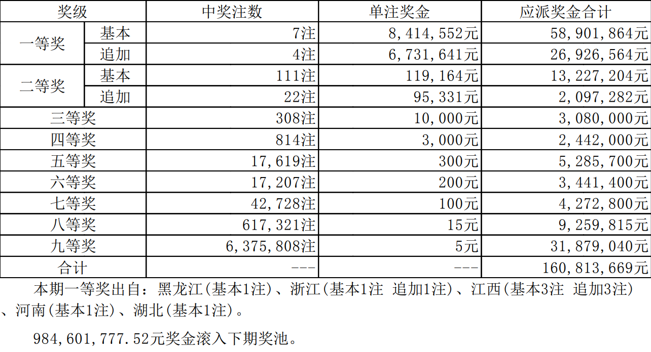 大樂透22140期開獎結果:7注一等獎,獎池降到9.8億