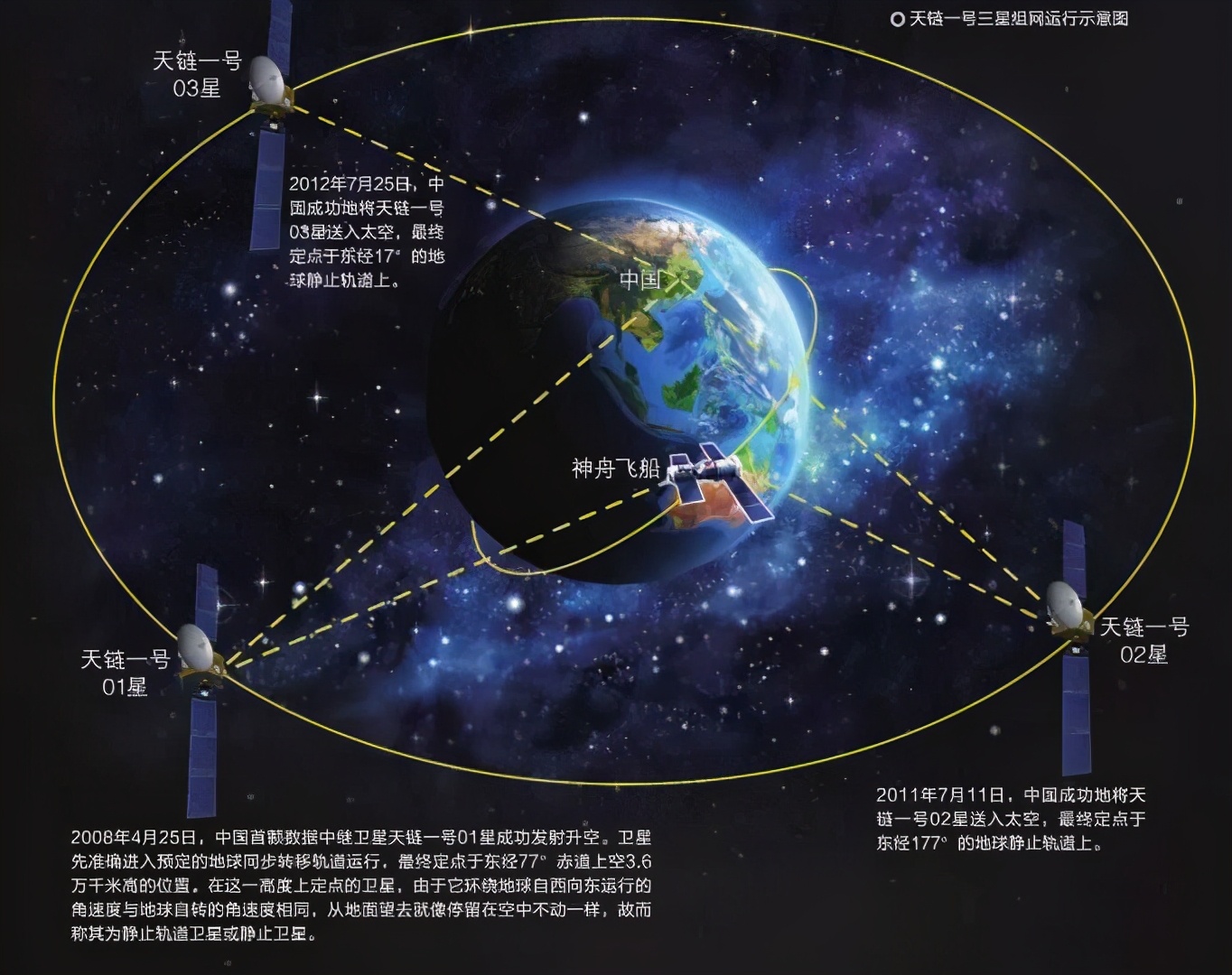 为何在空间站中也能视频?这三颗卫星保证了不但能视频还能看电视