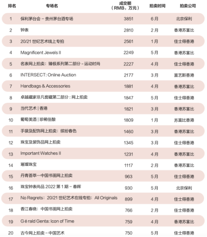 雅昌拍賣成交價可信嗎?2022下半年拍賣成交額或為280億