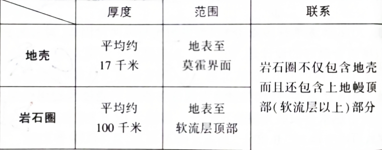 地球圈層結構(瞭解) (1)內部圈層劃分:莫霍界面和古登堡界面把地球