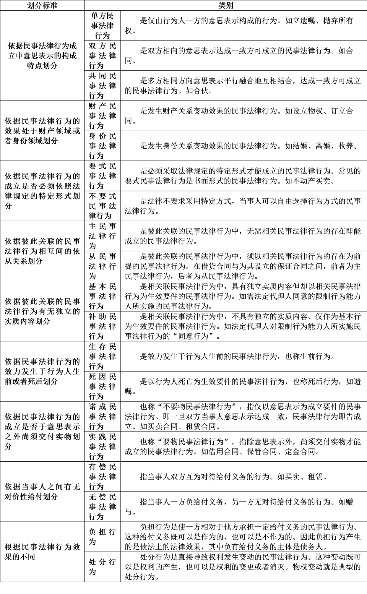 法学家讲解《民法典》|关于民事法律行为的特征,类型的规定