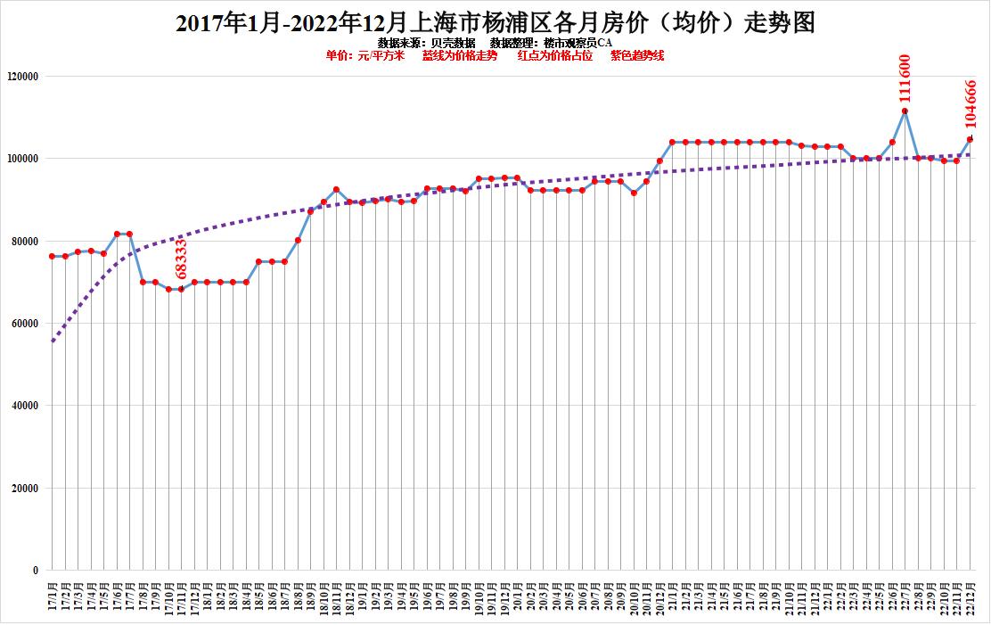 2022年已過,上海的房價發生了哪些變化?青浦同比上漲24.21%