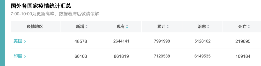 |专家确认，全球二次疫情已开始！这个国家将超过美国？