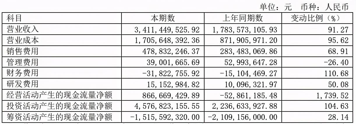 上半年营收净利双增，六个核桃还是养元饮品的“增长密码”吗？