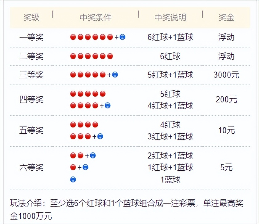 彩票大盘玩法双色球玩法中奖规则以及奖金明细