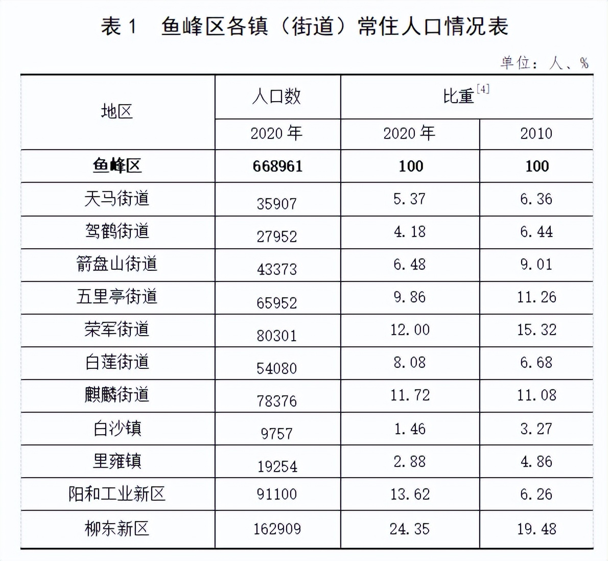 柳州多少人口(柳州多少人口2023年)