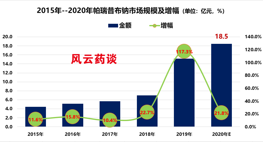 帕瑞昔布钠一路走好,一代大佬即将陨落