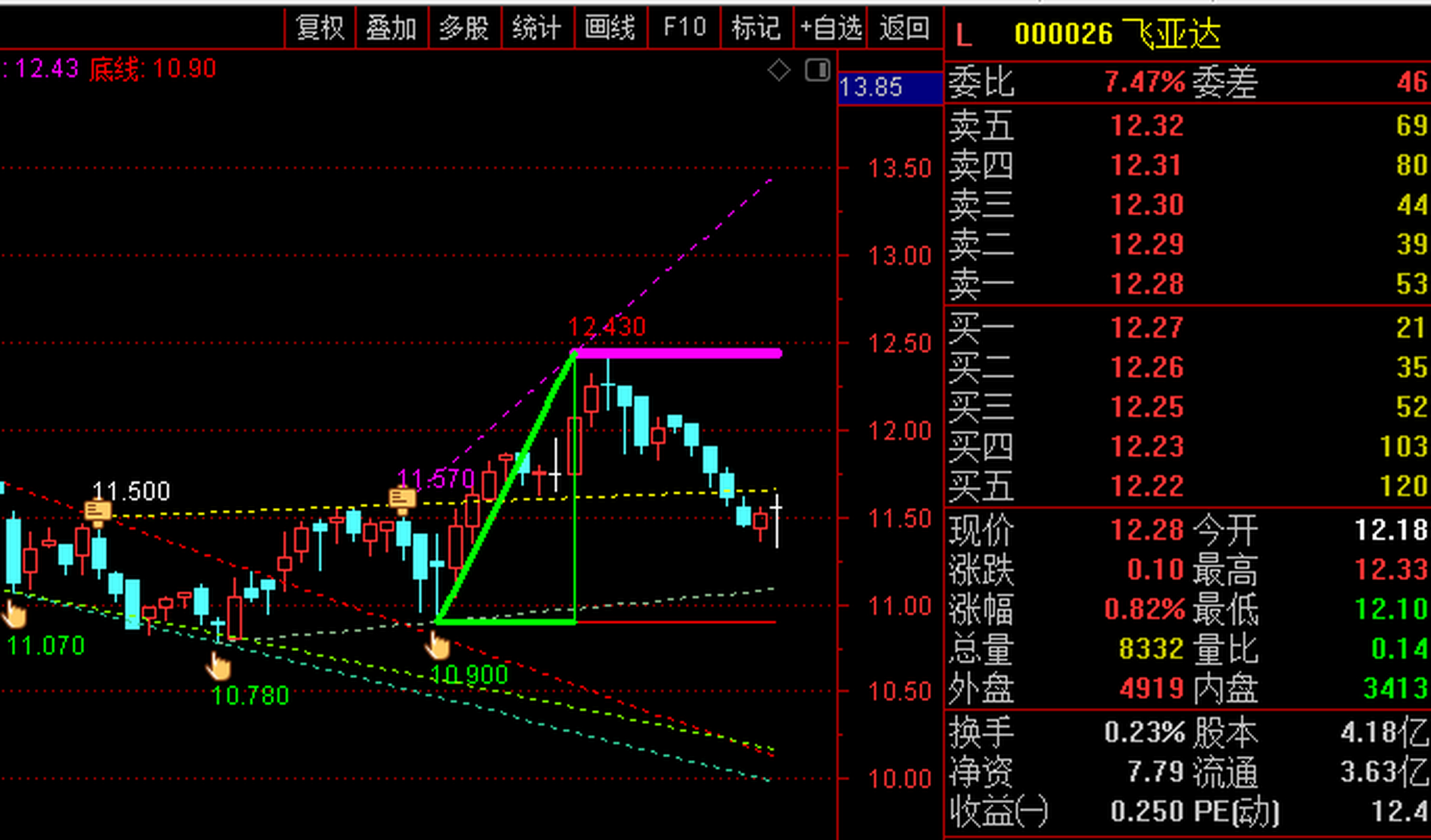 周末分享之〖裸k升级版〗主图指标 箱体捉妖 突破三角形 反弹三角形