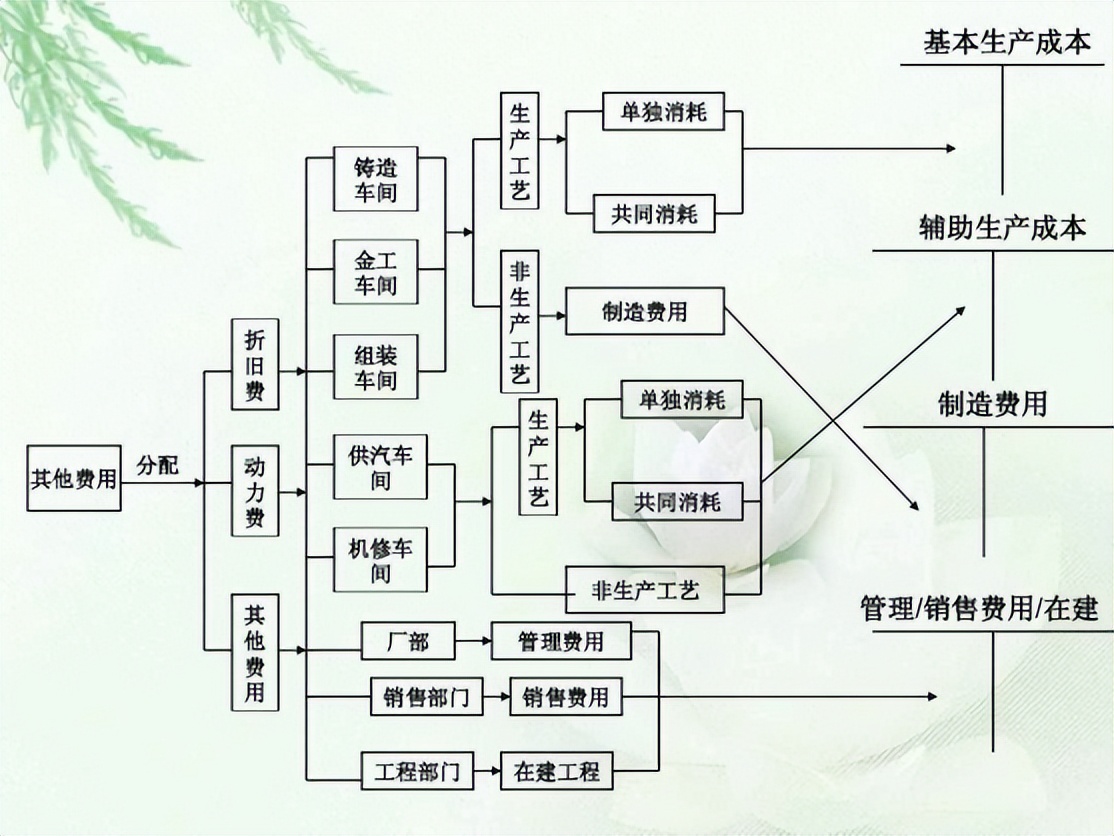 制造业成本核算流程图图片