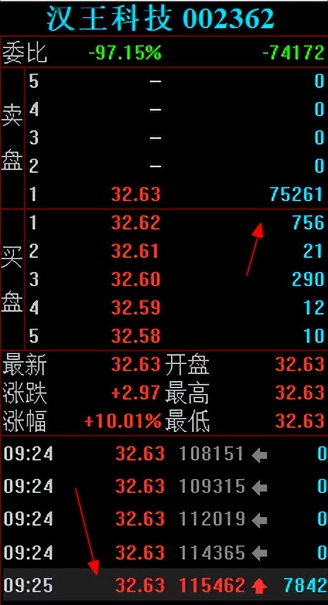 漢王科技漲停大戰有點精彩,2機構7784萬打造7連板,二緯路也來了