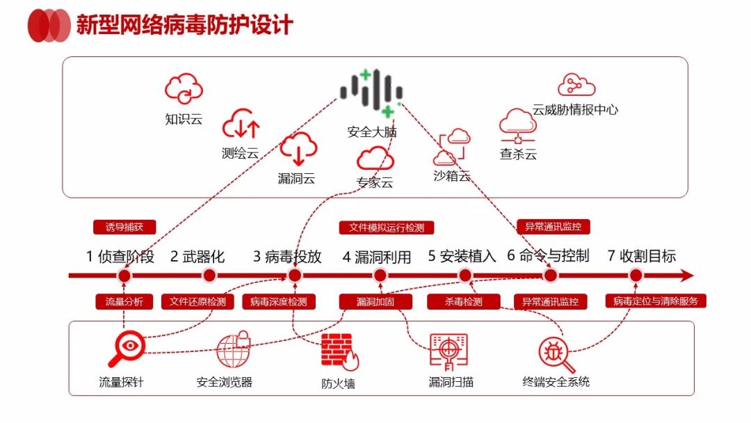 新型网络病毒风暴防护解决方案