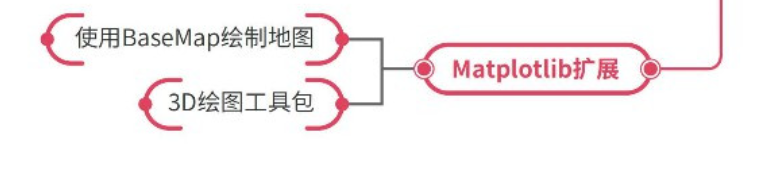 numpy,pandas和matplotlib入門知識萬字詳解