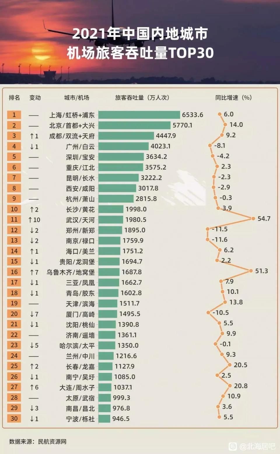 2021年中國城市機場客流排行榜發佈,成都兩場之和超廣州