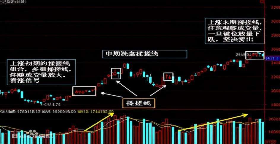 暴力洗盘k线形态图解图片