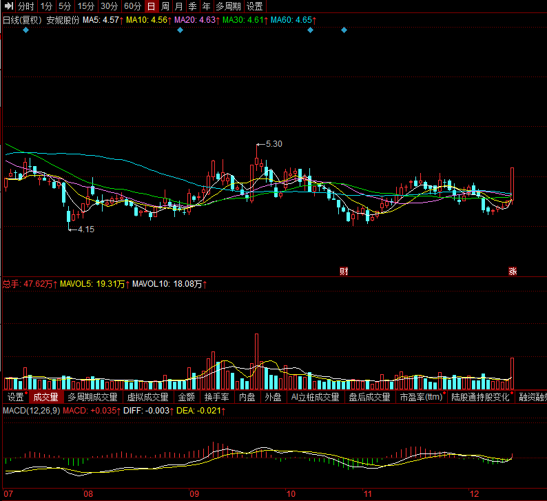 粤万年青3011114.湖北广电000665四,黑马跳栏有望连续上涨!