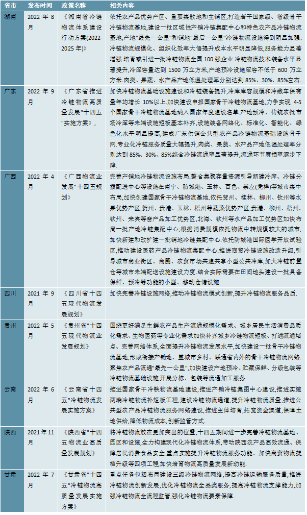 2023冷链物流行业相关省市相关政策及发展目标解读