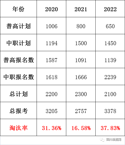 四川单招淘汰率排行图片