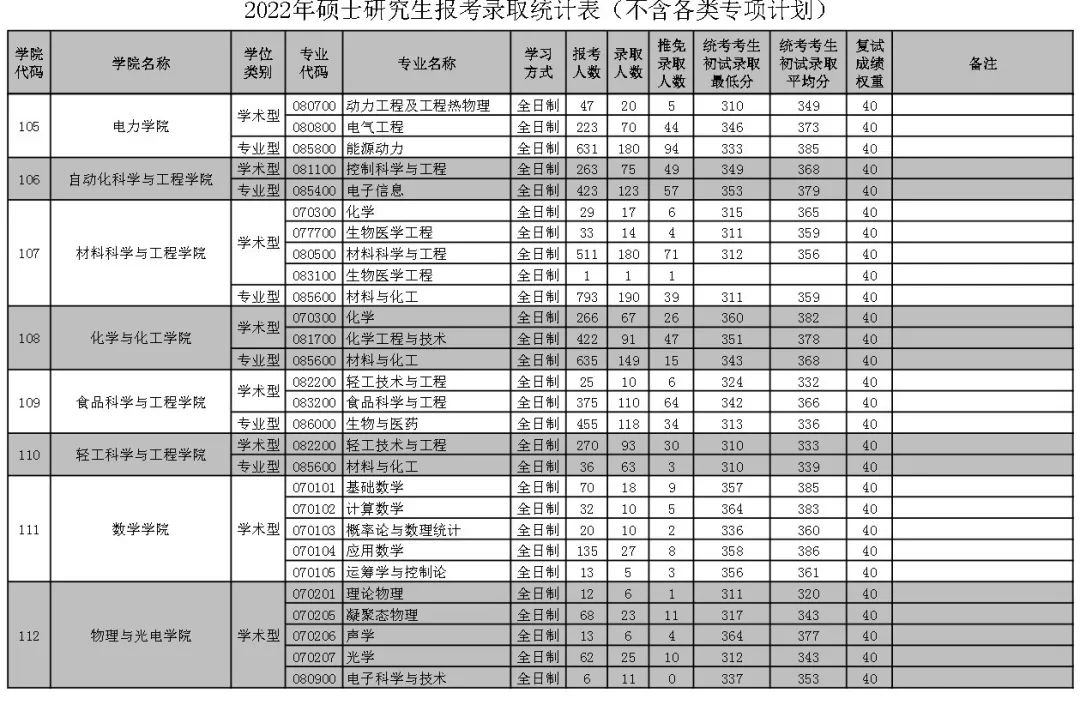 报录比华南理工大学2022年硕士研究生报录情况统计