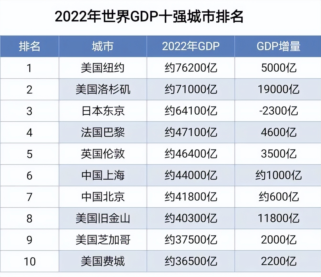 全球gdp10强城市:洛杉矶力压上海,北京领先旧金山