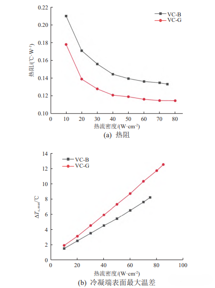 仿叶脉均热板的传热性能实验研究
