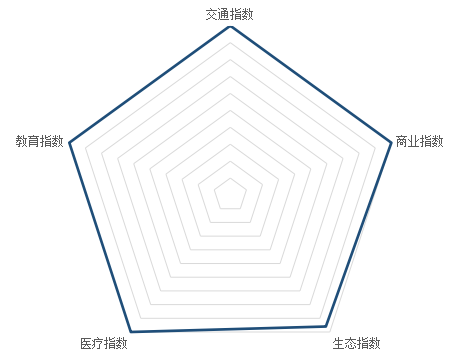 预计一批次新盘抢先看 人广"五边形战士" 新昌城二期 配套测评