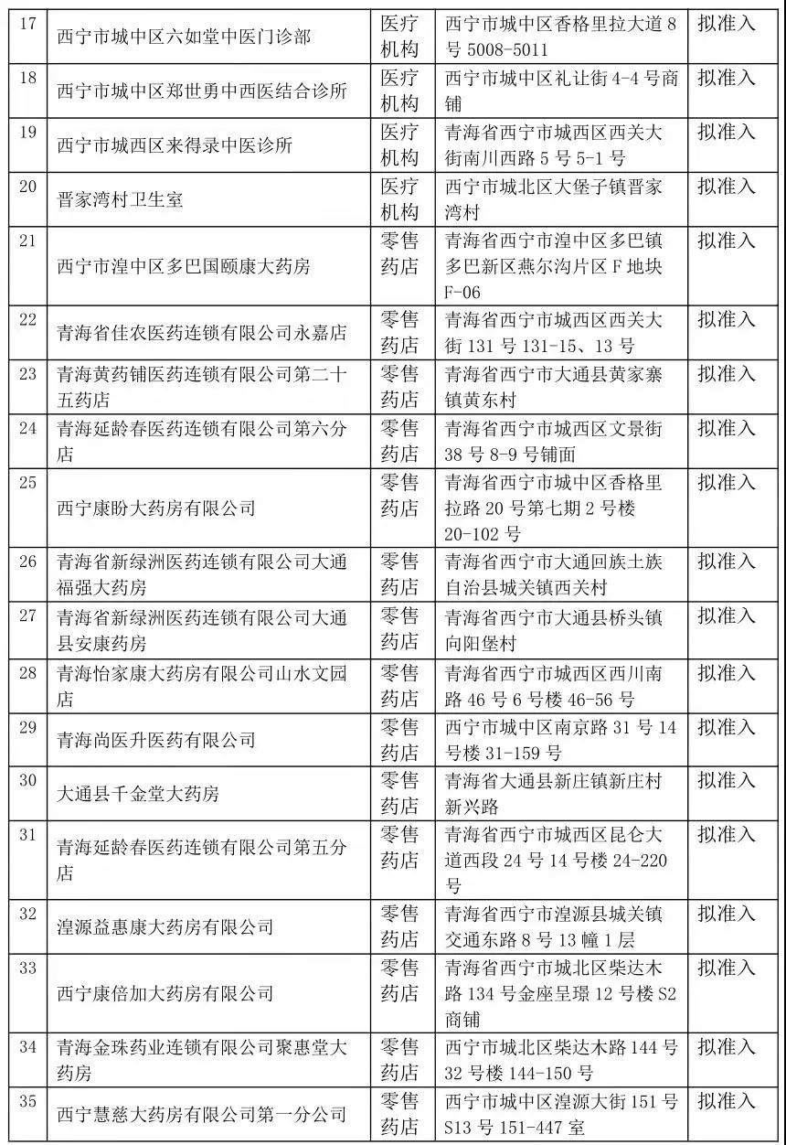 西宁市基本医疗保险2021年第四批定点医药机构拟准入名单公示