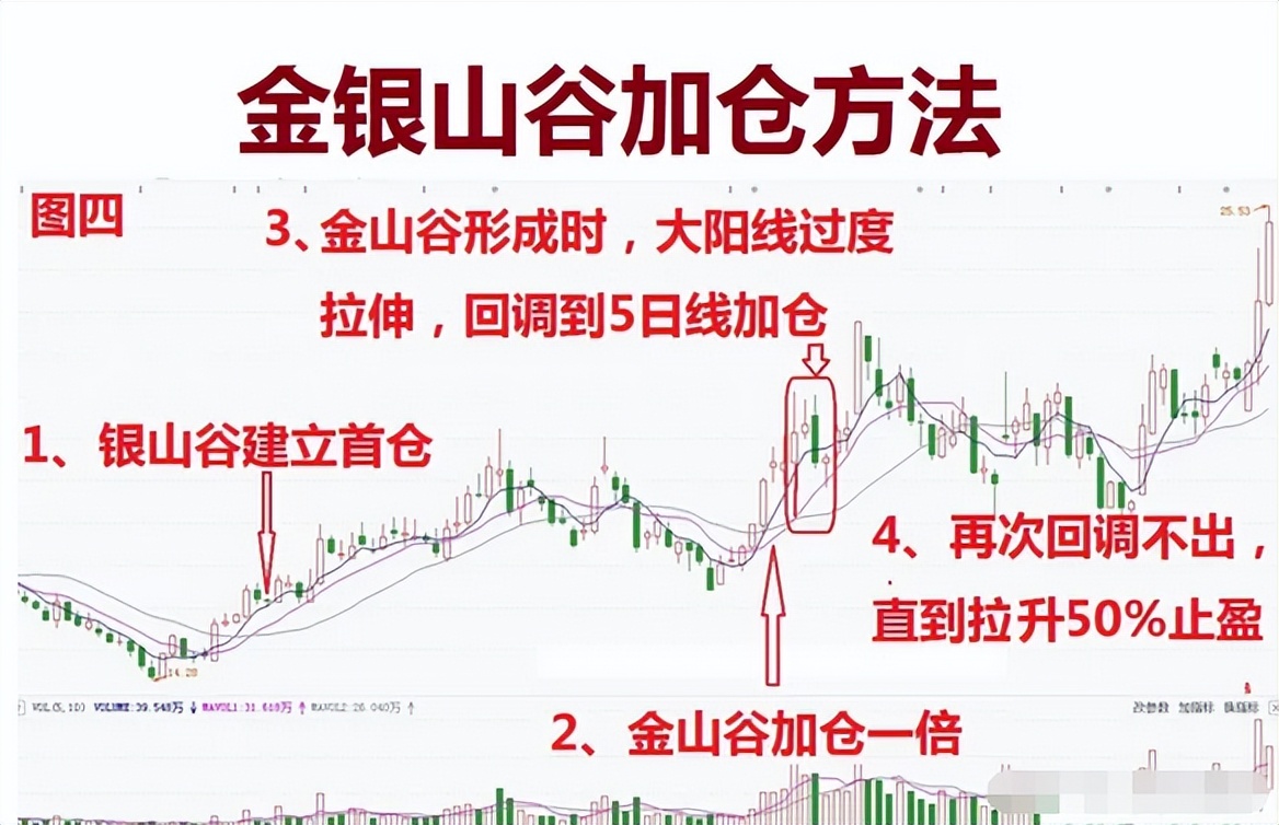 金山谷技术形态图片