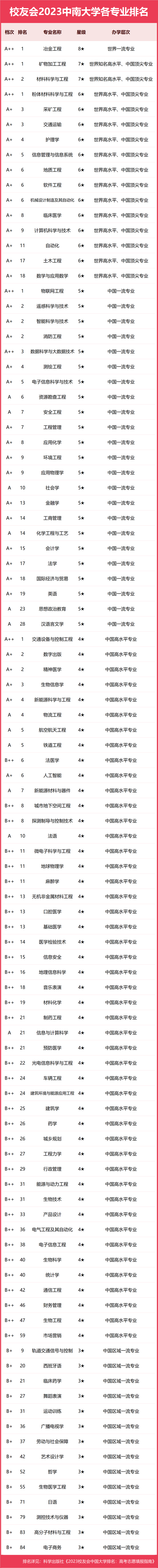 湖南大学的专业排名(湖南大学的王牌专业是哪些)