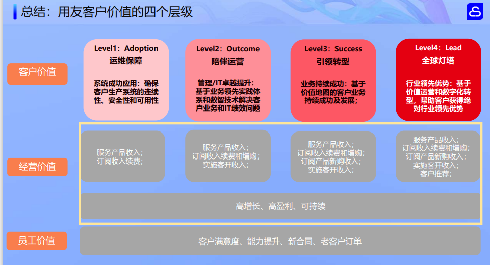 客户成功的价值(成就客户的价值观)