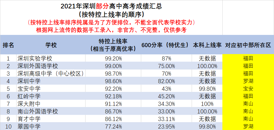 2021年高考南山区部分学校高中成绩排名情况