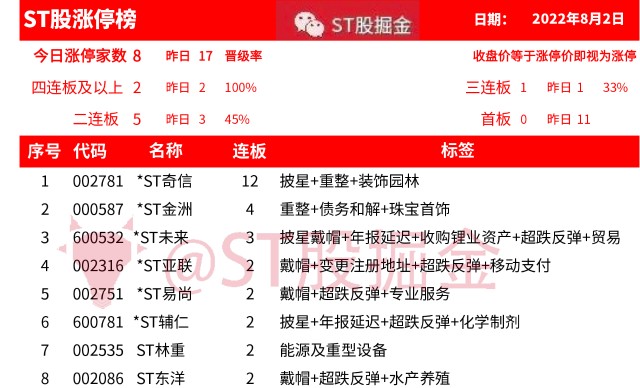 st股覆盤0802:逾百股下跌63股跌停,大浪淘沙始見金