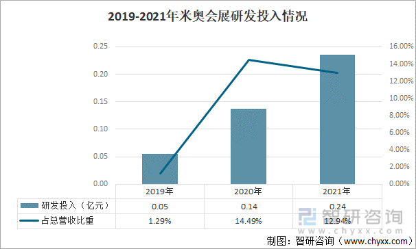 收藏!一文看懂中国展会行业重点企业对比:米奥会展vs兰生股份