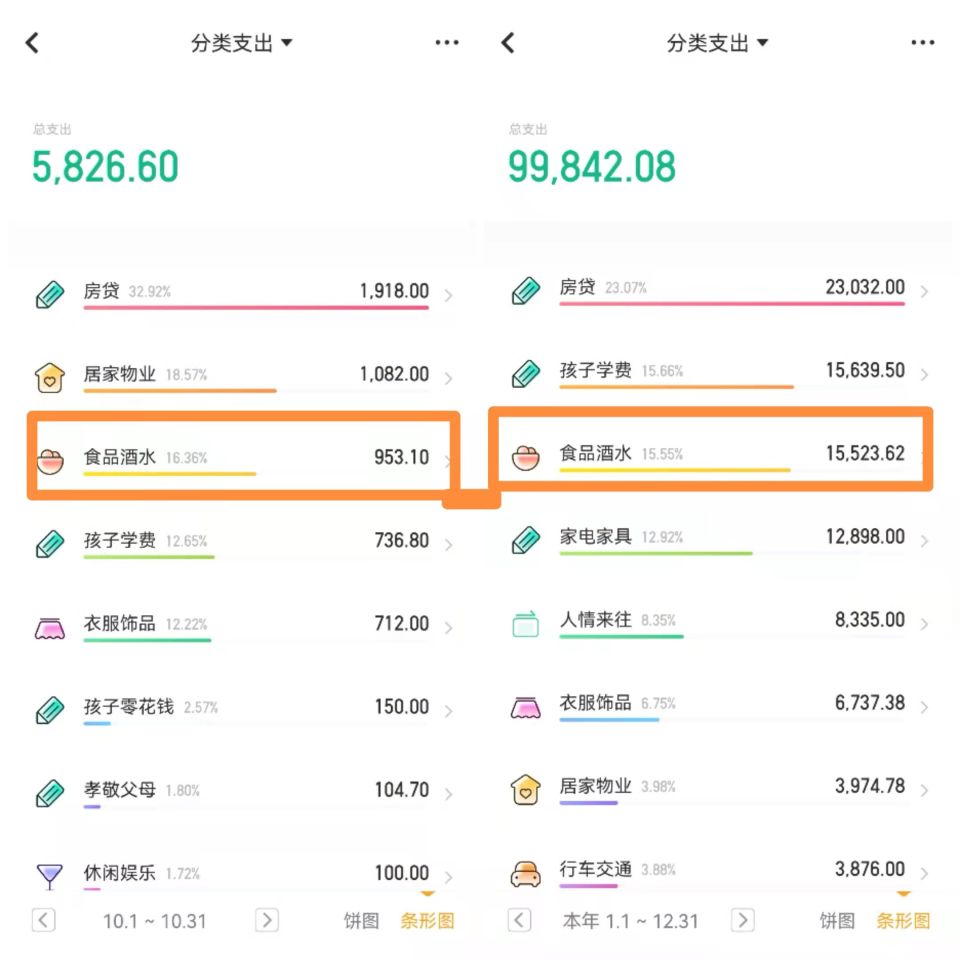 要想知道你的家庭富裕还是贫穷,先来算算恩格尔系数