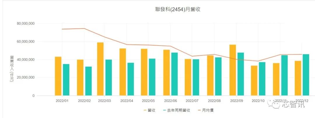 6%,存貨週轉天數升至126天!q1營收或降35%