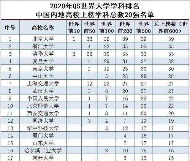 2021qs世界大学排名发布,中国大学再创新高!你还羡慕出国留学吗