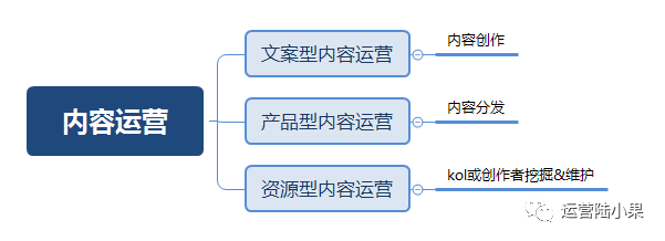 运营本质是什么_客户运营是干什么_运营岗位分类
